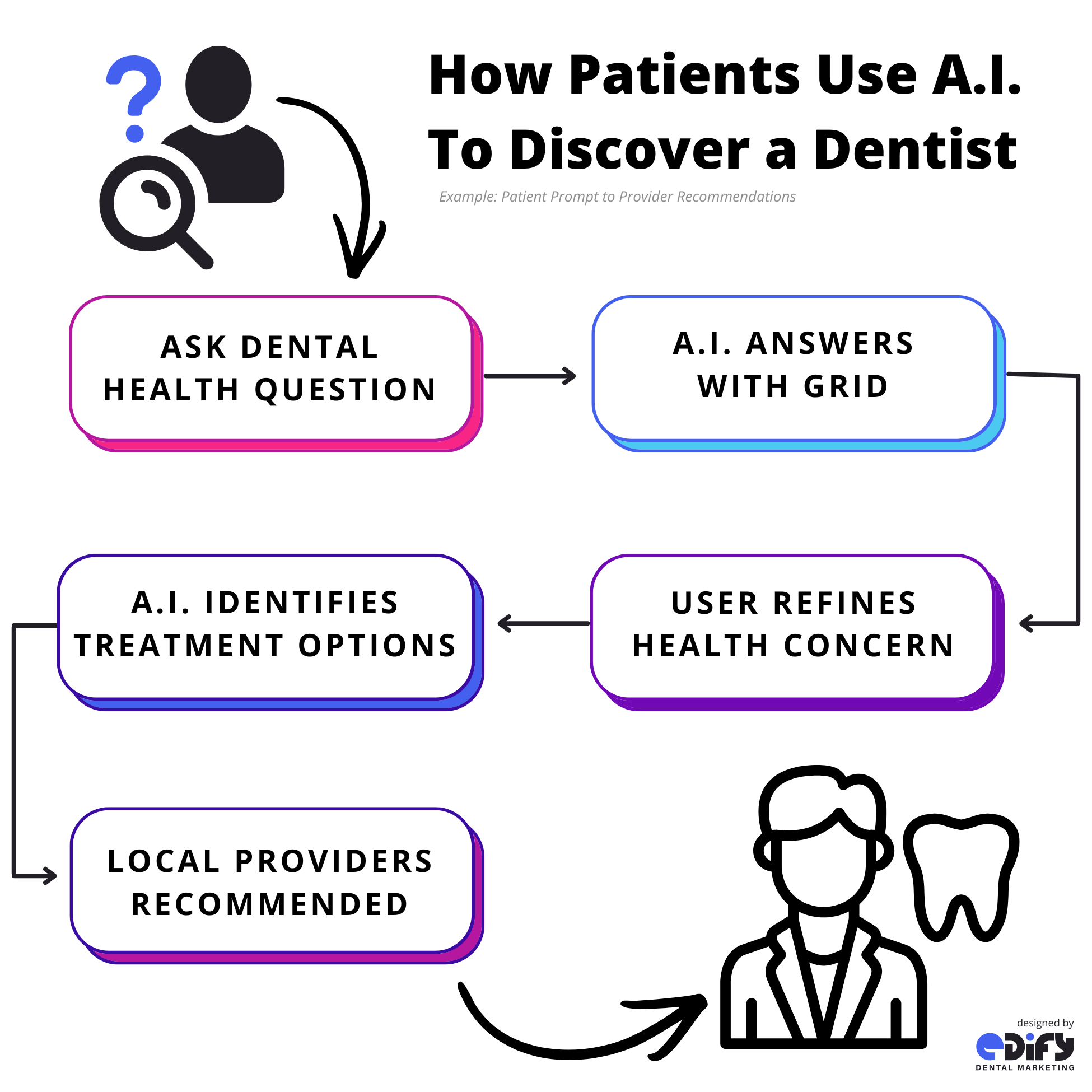 flow chart illustrating how patients use AI to discover a dentist with example showing progression from patient prompt to dentist recommendations