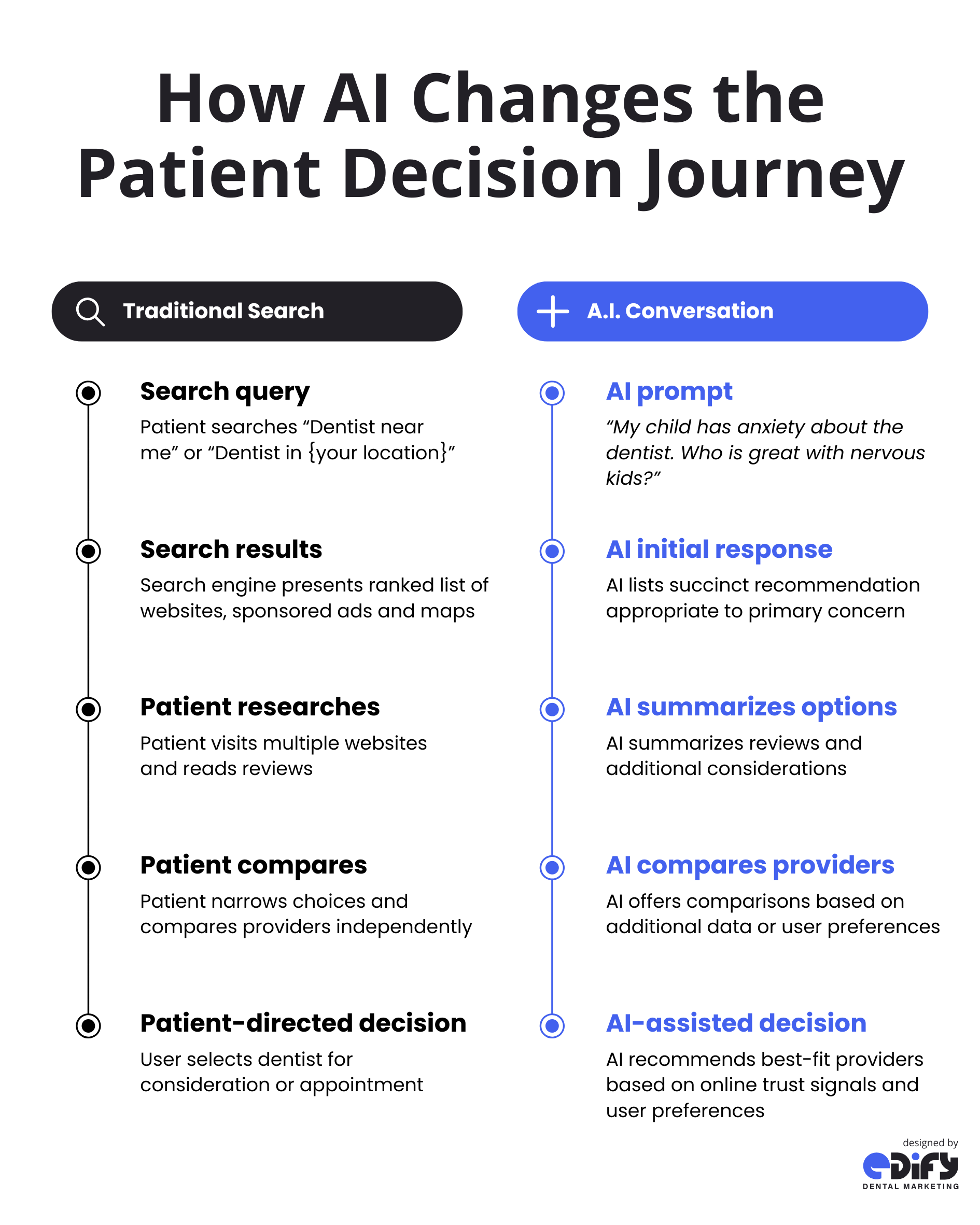 comparison chart created by Edify Dental Marketing showing how AI changes the patient decision journey, comparing traditional search from query to patient-directed decision and AI conversation from prompt to AI-assisted decision