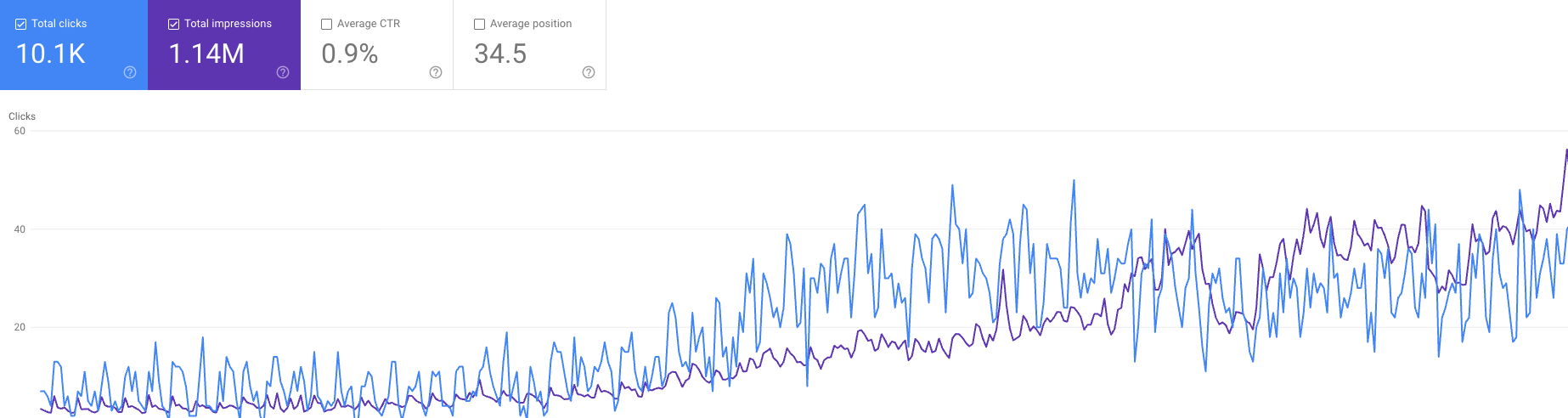 screenshot of chart showing dental seo success for an Edify Dental Marketing client